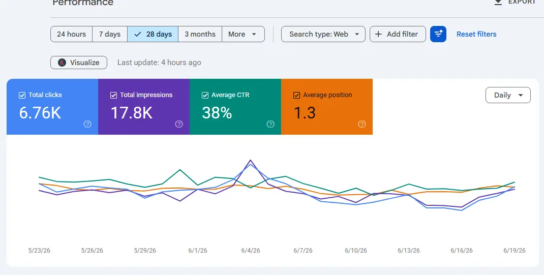 Google Search Console results for the Burger King SEO case study showing clicks, impressions and ranking growth