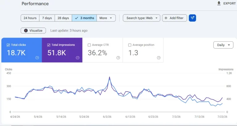 Ecommerce SEO Case Study