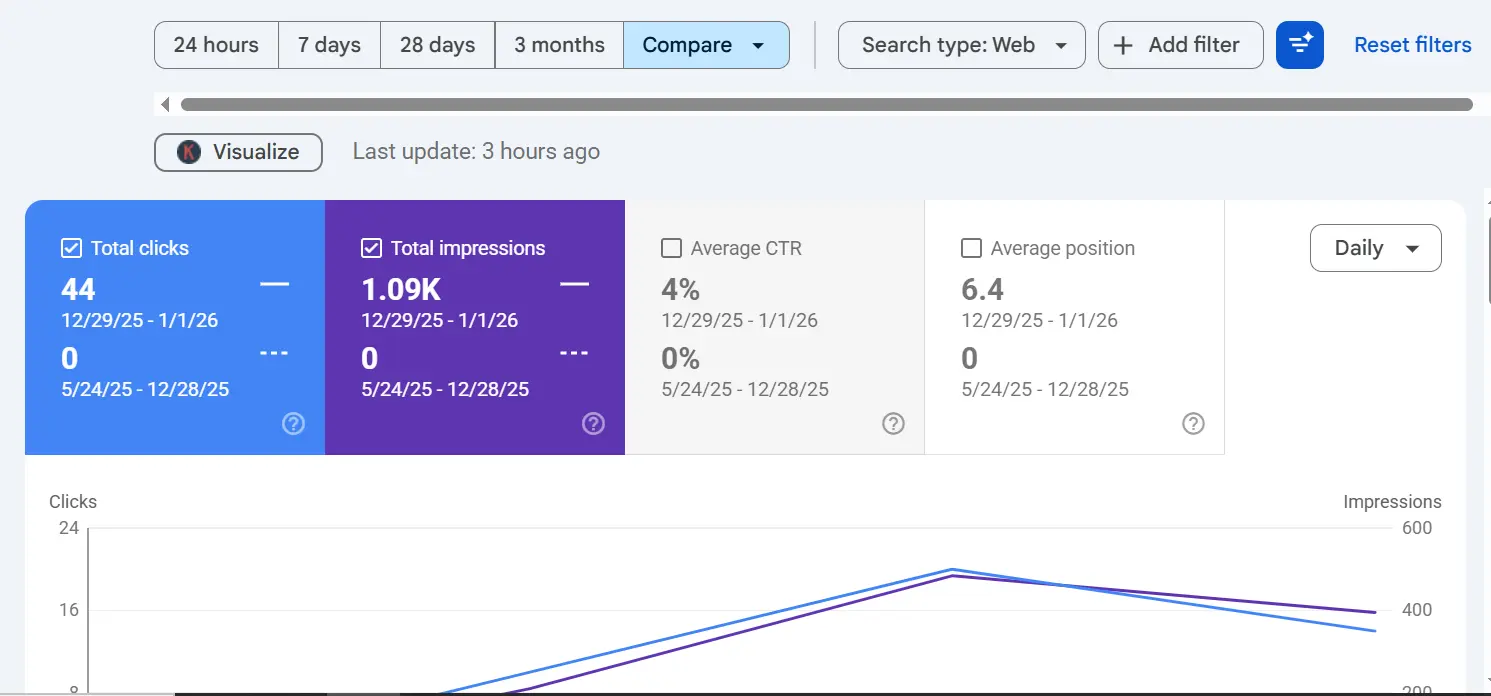 Dentist practice SEO case study in Cork
